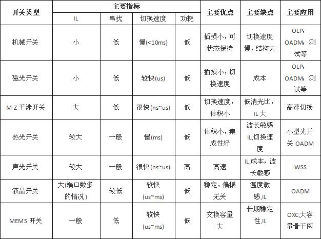 量子通信光開關選型參數(shù)對比圖
