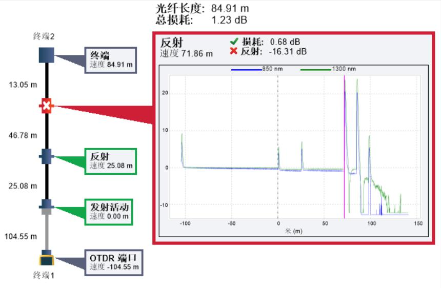 光纖故障檢測(cè)OTDR測(cè)試示意圖