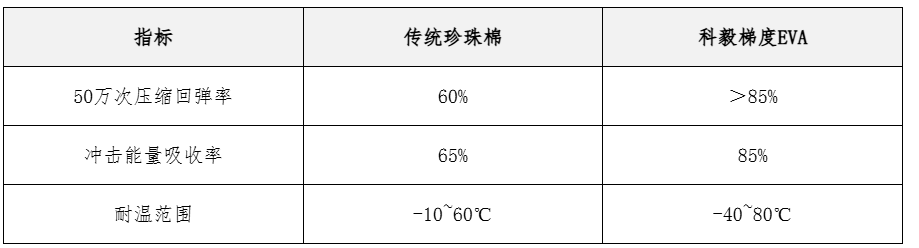 緩沖材料性能對(duì)比圖 緩沖材料性能對(duì)比圖