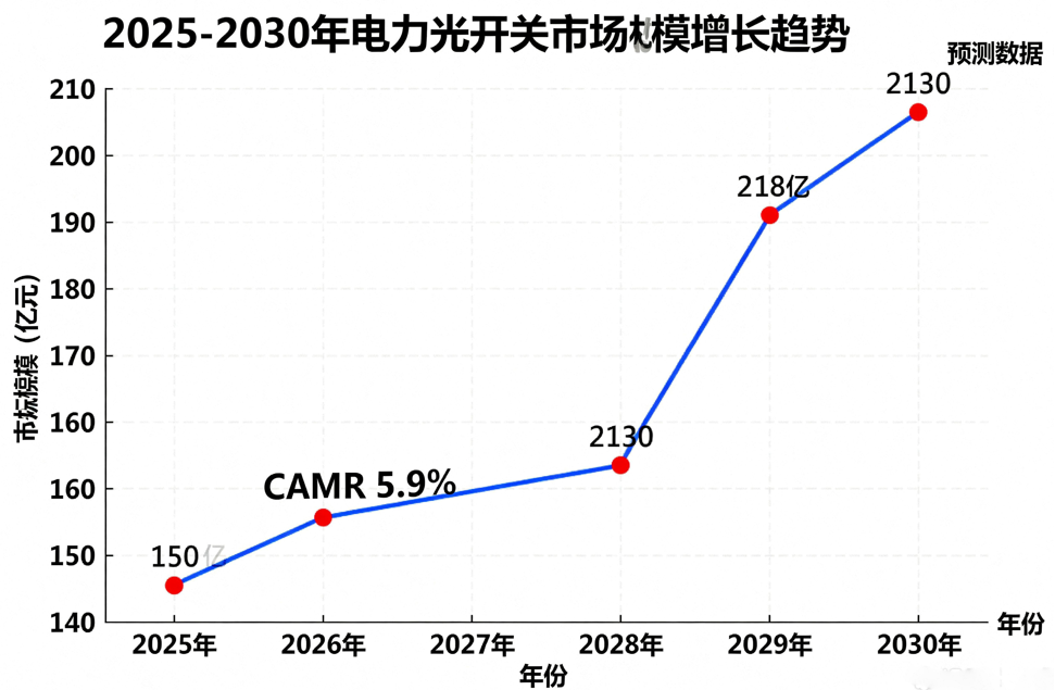 電力光開關市場趨勢圖
