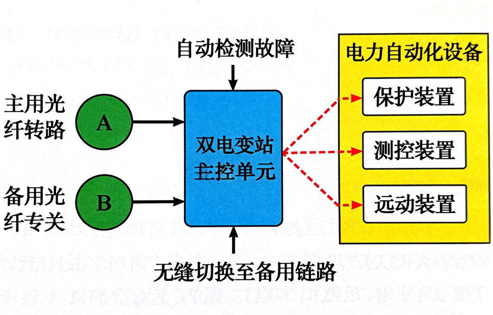 電力變電站雙冗余光開關應用拓撲