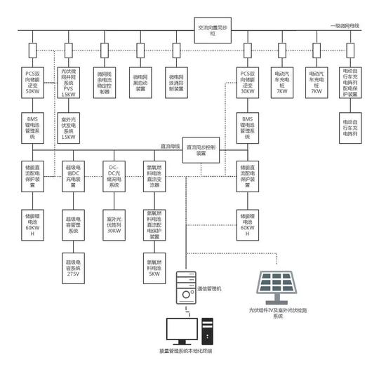 氫能源儲(chǔ)站通信系統(tǒng)架構(gòu)圖 - 廣西科毅