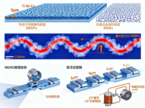 MEMS微鏡柔性鉸鏈結(jié)構(gòu)
