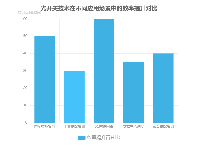 光開關(guān)技術(shù)在不同應(yīng)用場景中的效率提升對比圖 光開關(guān)技術(shù)在不同應(yīng)用場景中的效率提升對比圖