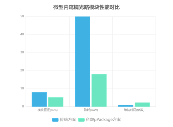 微型內(nèi)窺鏡光路模塊性能對(duì)比圖 微型內(nèi)窺鏡光路模塊性能對(duì)比圖