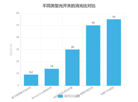 不同類型光開關的消光比對比
