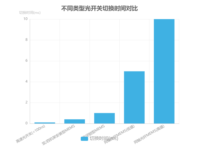不同類型光開關(guān)切換時(shí)間對比