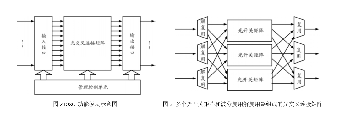 多個光開關(guān)矩陣和波分復(fù)用解復(fù)用器組成的光交叉連接矩陣示意圖 多個光開關(guān)矩陣和波分復(fù)用解復(fù)用器組成的光交叉連接矩陣示意圖