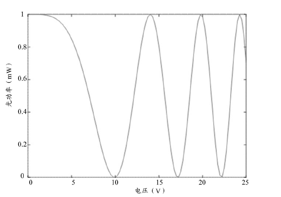 科毅光通信光開(kāi)關(guān)電壓 - 光功率響應(yīng)曲線 科毅光通信光開(kāi)關(guān)電壓 - 光功率響應(yīng)曲線