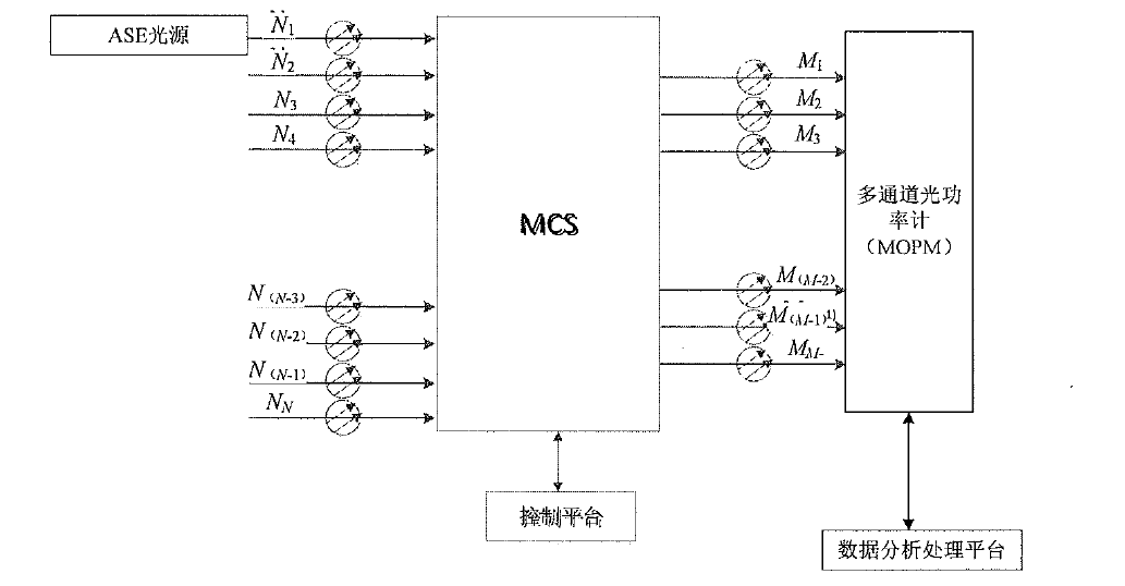 組播式光開(kāi)關(guān)端口隔離度測(cè)試原理框圖
