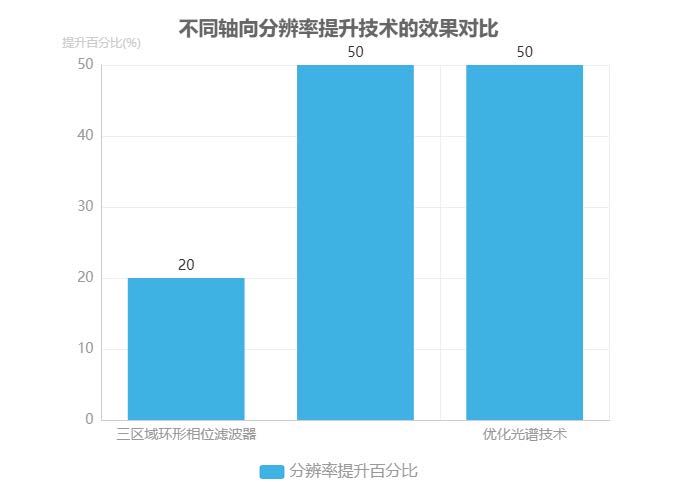 不同軸向分辨率提升技術(shù)的效果對(duì)比