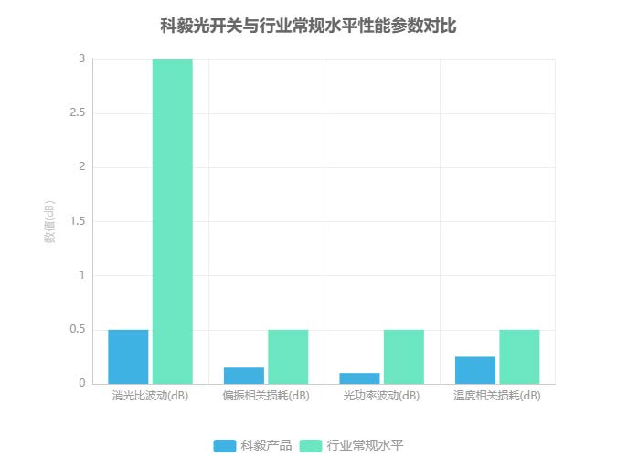 科毅光開關(guān)與行業(yè)常規(guī)水平性能參數(shù)對比