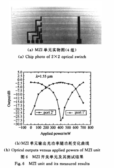 MZI開關(guān)單元實(shí)物圖與輸出功率測(cè)試曲線 - 科毅光通信SiO?波導(dǎo)光開關(guān)