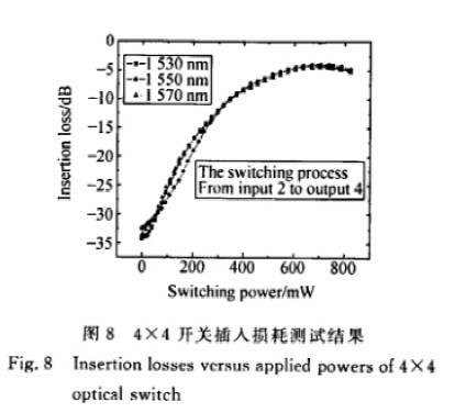 4×4光開關(guān)插入損耗隨外加功率變化曲線 - 科毅光通信波長(zhǎng)兼容性測(cè)試