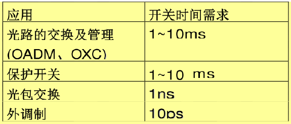 光開(kāi)關(guān)應(yīng)用場(chǎng)景開(kāi)關(guān)時(shí)間需求表OADM OXC光包交換保護(hù)開(kāi)關(guān)
