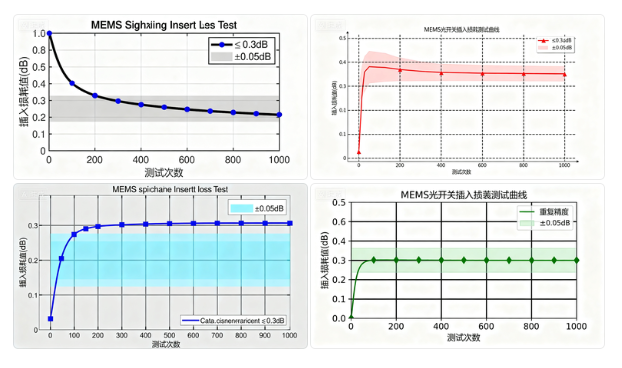 科毅MEMS光開(kāi)關(guān)插入損耗測(cè)試曲線性能指標(biāo) 科毅MEMS光開(kāi)關(guān)插入損耗測(cè)試曲線性能指標(biāo)