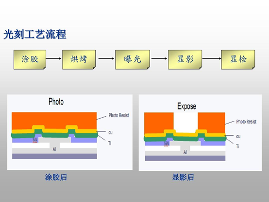 光刻工藝流程示意圖（從左至右：涂膠、烘烤、曝光、顯影、顯檢