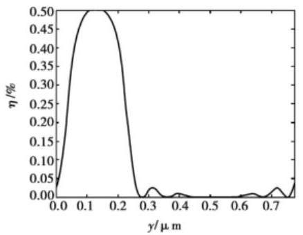 衍射效率隨偏移量變化曲線 - 科毅光開關(guān)性能仿真結(jié)果