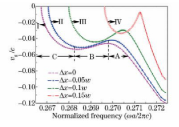 Δx對(duì)群速度的影響曲線(xiàn)光子晶體光開(kāi)關(guān)調(diào)控參數(shù)優(yōu)化