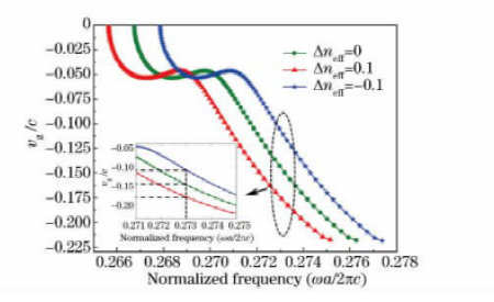 群速度隨有效折射率變化曲線(xiàn)光實(shí)時(shí)延遲線(xiàn)熱光調(diào)制原理