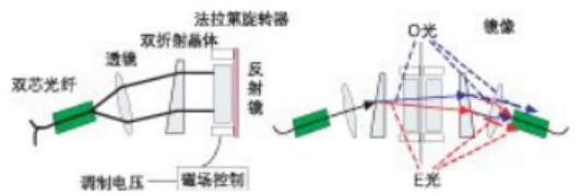偏振無關磁光VOA結構光路圖 - 廣西科毅光通信