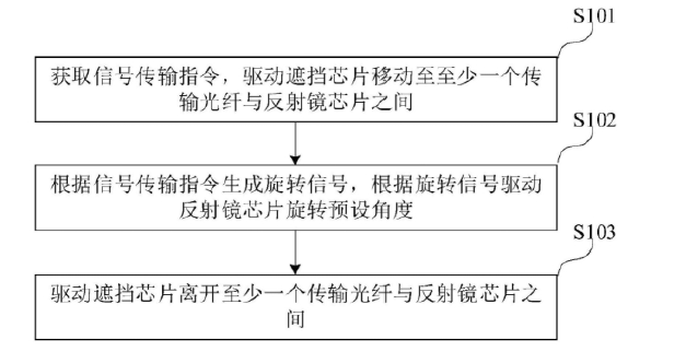 微型光開關(guān)控制方法流程示意圖 - 廣西科毅光通信