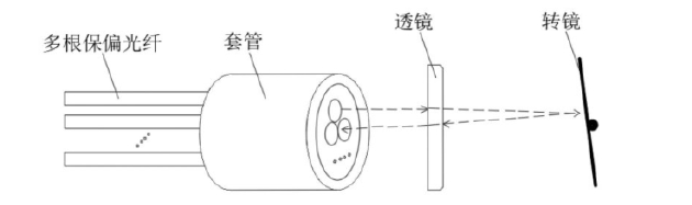 展示傳統(tǒng)多通道保偏光開關的“多芯pigtail”結構組成，包含多根保偏光纖、套管、透鏡、轉鏡四大核心部件