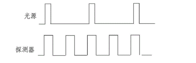 光源重復頻率低于探測器讀出速度時的時序?qū)獔D - 廣西科毅光通信