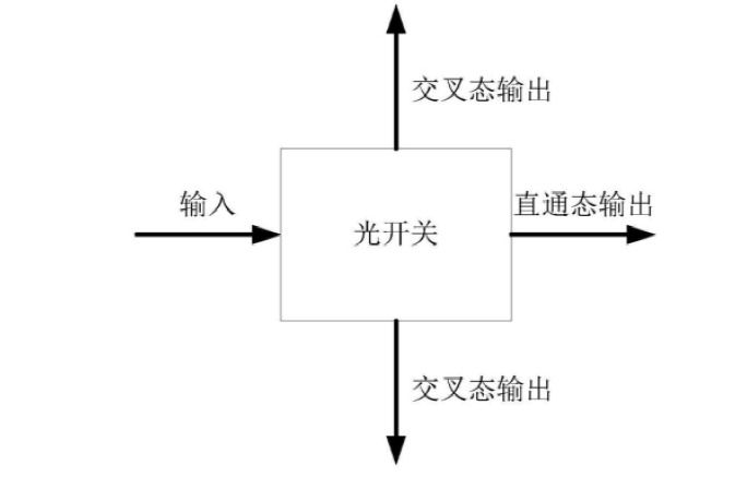 光開關(guān)直通態(tài)與交叉態(tài)路徑切換示意圖，展示光信號路由原理 - 廣西科毅光通信科技有限公司