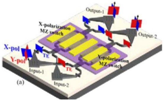 鈮酸鋰與硅混合集成偏振無關(guān)光開關(guān)結(jié)構(gòu) - 廣西科毅光通信