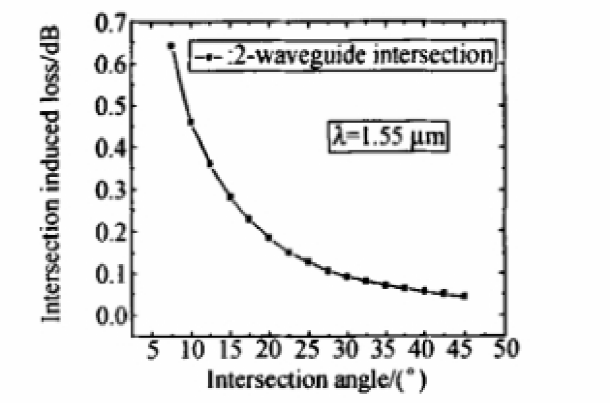 波導交叉角損耗變化曲線-廣西科毅光通信 波導交叉角損耗變化曲線-廣西科毅光通信