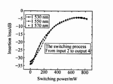 4×4波導矩陣光開關插入損耗隨功率變化曲線 - 廣西科毅光通信 4×4波導矩陣光開關插入損耗隨功率變化曲線 - 廣西科毅光通信
