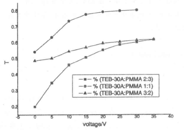 材料配比對PDLC開關效應的影響