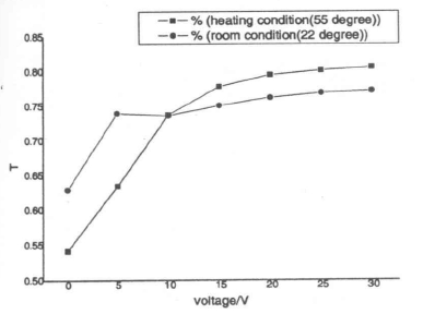固化溫度變化對開關效應的影響曲線圖