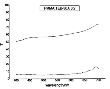 PDLC光開關效應在可見光區(qū)的穩(wěn)定性示意圖
