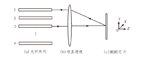 MEMS光開關(guān)核心結(jié)構(gòu)示意圖 - 廣西科毅光通信 MEMS光開關(guān)核心結(jié)構(gòu)示意圖 - 廣西科毅光通信
