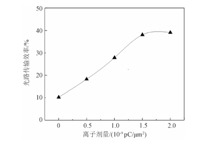 光路傳輸效率隨離子劑量的變化曲線 - 廣西科毅光通信