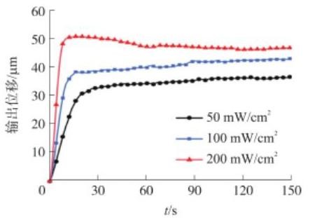 不同光強下輸出位移實驗結果-廣西科毅光通信