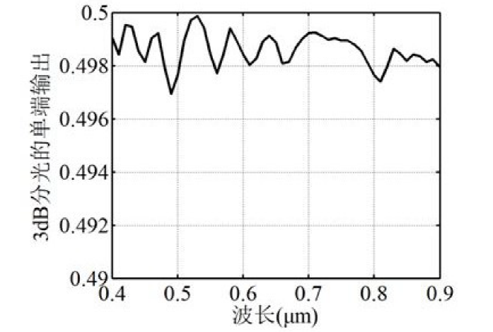超寬帶3dB分束器性能驗證 - 廣西科毅光通信 超寬帶3dB分束器性能驗證 - 廣西科毅光通信