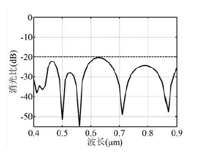 四級聯(lián)鈮酸鋰光開關(guān)超大帶寬消光比實測 - 廣西科毅光通信 四級聯(lián)鈮酸鋰光開關(guān)超大帶寬消光比實測 - 廣西科毅光通信